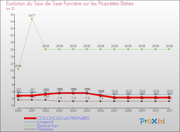 Evolution du taux de la taxe foncière sur le bati pour COLLONGES-LèS-PREMIèRES et les communes proches Comparaison des taux de taxe foncière sur le bati pour COLLONGES-LèS-PREMIèRES et les communes voisines