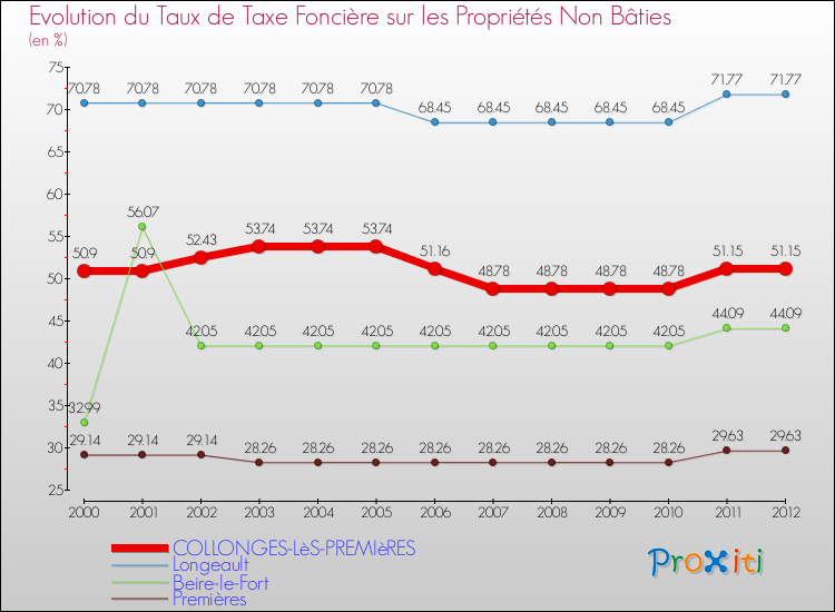 Evolution du taux de la taxe foncière sur les immeubles et terrains non batis pour COLLONGES-LèS-PREMIèRES et les communes proches de 2000 à 2012 Comparaison des taux de la taxe foncière sur les immeubles et terrains non batis pour COLLONGES-LèS-PREMIèRES et les communes voisines de 2000 à 2012