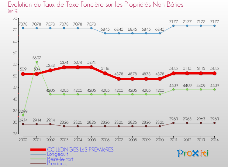 Evolution du taux de la taxe foncière sur les immeubles et terrains non batis pour COLLONGES-LèS-PREMIèRES et les communes proches de 2000 à 2014 Comparaison des taux de la taxe foncière sur les immeubles et terrains non batis pour COLLONGES-LèS-PREMIèRES et les communes voisines de 2000 à 2014