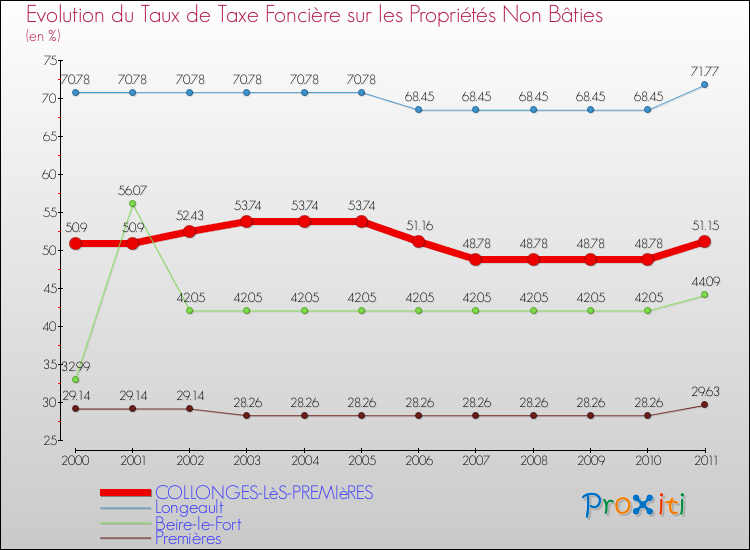 Evolution du taux de la taxe foncière sur les immeubles et terrains non batis pour COLLONGES-LèS-PREMIèRES et les communes proches Comparaison des taux de la taxe foncière sur les immeubles et terrains non batis pour COLLONGES-LèS-PREMIèRES et les communes voisines