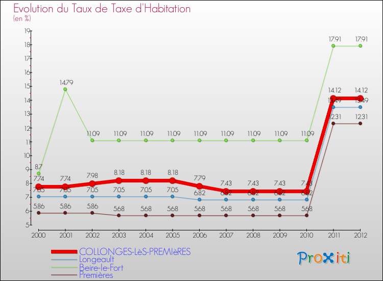 Evolution du taux de la taxe d'habitation pour COLLONGES-LèS-PREMIèRES et les communes proches Comparaison des taux de la taxe d'habitation pour COLLONGES-LèS-PREMIèRES et les communes voisines