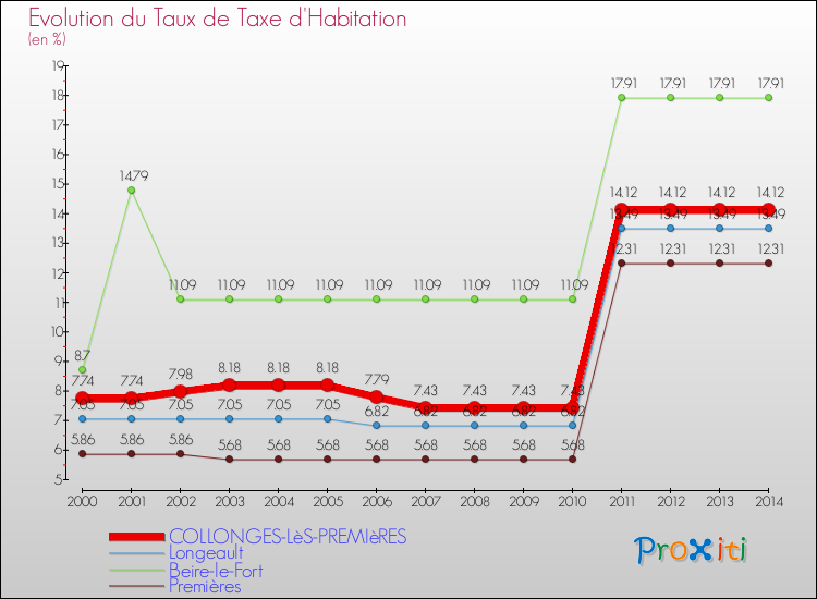 Evolution du taux de la taxe d'habitation pour COLLONGES-LèS-PREMIèRES et les communes proches de 2000 à 2014 Comparaison des taux de la taxe d'habitation pour COLLONGES-LèS-PREMIèRES et les communes voisines de 2000 à 2014
