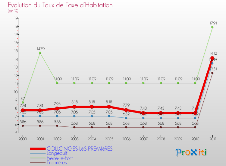 Evolution du taux de la taxe d'habitation pour COLLONGES-LèS-PREMIèRES et les communes proches Comparaison des taux de la taxe d'habitation pour COLLONGES-LèS-PREMIèRES et les communes voisines