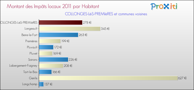 Montant des impôts locaux par Habitant pour COLLONGES-LèS-PREMIèRES et les communes proches Comparaison des impôts locaux par habitant pour COLLONGES-LèS-PREMIèRES et les communes voisines