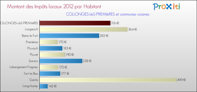 Montant des impôts locaux par Habitant pour COLLONGES-LèS-PREMIèRES et les communes proches Comparaison des impôts locaux par habitant pour COLLONGES-LèS-PREMIèRES et les communes voisines