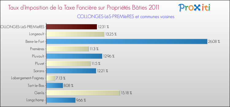 Taux d'imposition de la taxe foncière sur le bati 2011 pour COLLONGES-LèS-PREMIèRES et les communes proches Comparaison des taux d'imposition de la taxe foncière sur le bati 2011 pour COLLONGES-LèS-PREMIèRES et les communes voisines