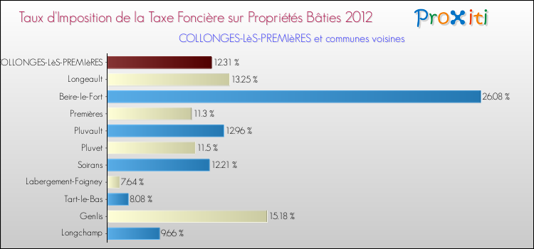 Taux d'imposition de la taxe foncière sur le bati 2012 pour COLLONGES-LèS-PREMIèRES et les communes proches Comparaison des taux d'imposition de la taxe foncière sur le bati 2012 pour COLLONGES-LèS-PREMIèRES et les communes voisines