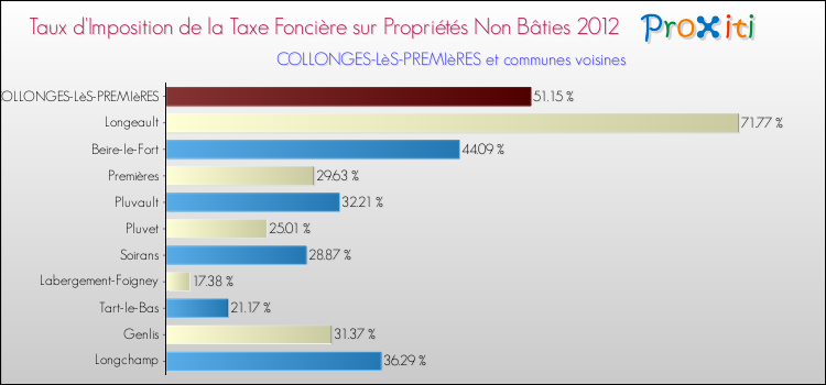 Taux d'imposition de la taxe foncière sur les immeubles et terrains non batis 2012 pour COLLONGES-LèS-PREMIèRES et les communes proches Comparaison des taux d'imposition de la taxe foncière sur les immeubles et terrains non batis 2012 pour COLLONGES-LèS-PREMIèRES et les communes voisines