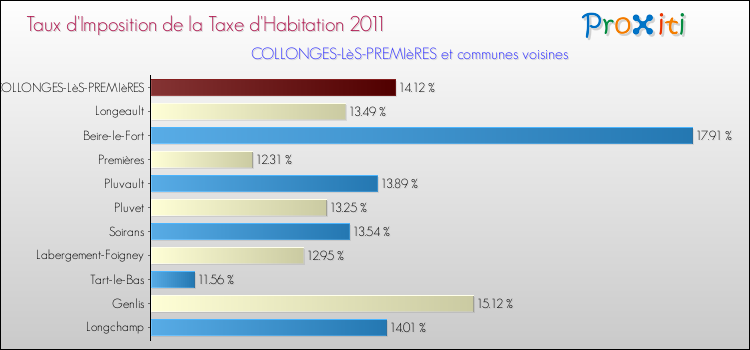 Taux d'imposition de la taxe d'habitation 2011 pour COLLONGES-LèS-PREMIèRES et les communes proches Comparaison des taux d'imposition de la taxe d'habitation 2011 pour COLLONGES-LèS-PREMIèRES et les communes voisines