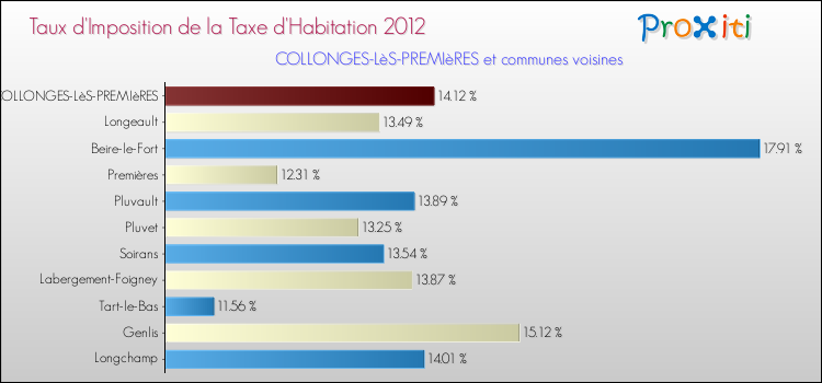 Taux d'imposition de la taxe d'habitation 2012 pour COLLONGES-LèS-PREMIèRES et les communes proches Comparaison des taux d'imposition de la taxe d'habitation 2012 pour COLLONGES-LèS-PREMIèRES et les communes voisines