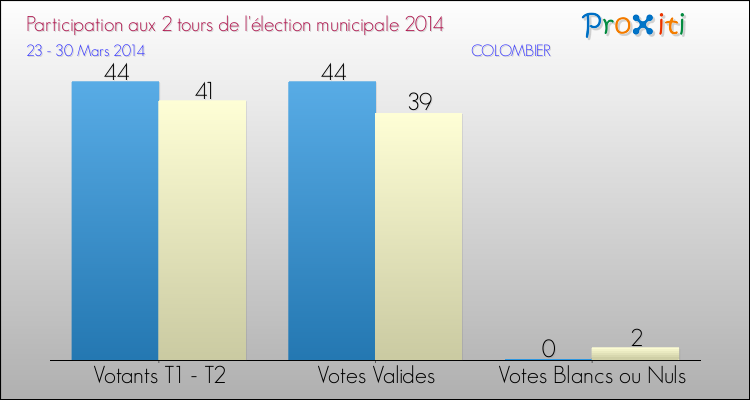 Participation comparée des 2 tours des Elections Municipales 2014 de la commune de COLOMBIER Elections Municipales 2014 - Participation comparée des 2 tours pour la commune de COLOMBIER