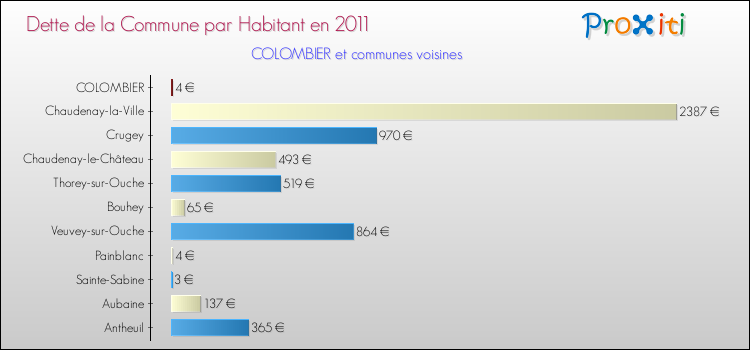 Dette par habitant de la commune en 2011 pour COLOMBIER et les communes proches Comparaison de la dette par habitant de la commune en 2011 pour COLOMBIER et les communes voisines