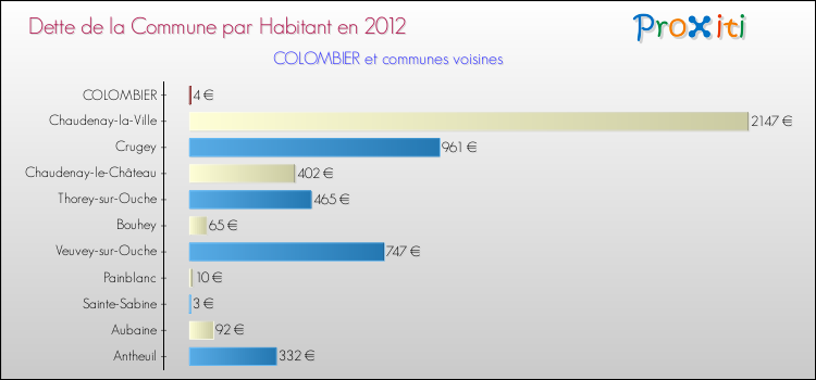 Dette par habitant de la commune en 2012 pour COLOMBIER et les communes proches Comparaison de la dette par habitant de la commune en 2012 pour COLOMBIER et les communes voisines