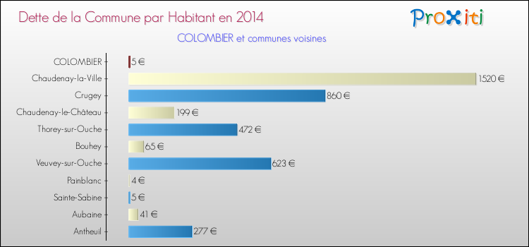 Dette par habitant de la commune en 2014 pour COLOMBIER et les communes proches Comparaison de la dette par habitant de la commune en 2014 pour COLOMBIER et les communes voisines