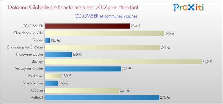 Montant des dotations globales de fonctionnement DGF par Habitant pour COLOMBIER et les communes proches Comparaison des des dotations globales de fonctionnement DGF par habitant pour COLOMBIER et les communes voisines
