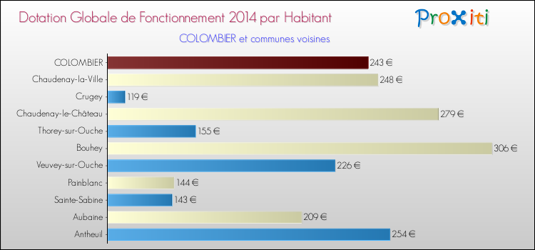 Montant des dotations globales de fonctionnement DGF par Habitant pour COLOMBIER et les communes proches en 2014. Comparaison des des dotations globales de fonctionnement DGF par habitant pour COLOMBIER et les communes voisines en 2014.