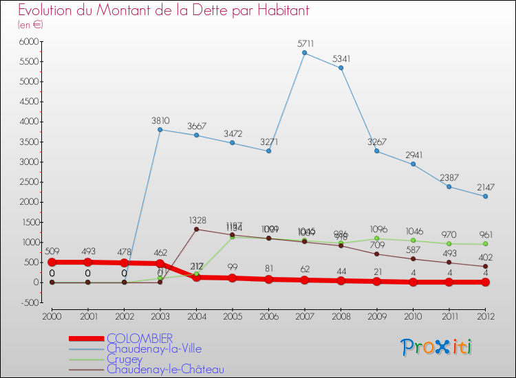 Evolution de la dette par habitant pour la commune de COLOMBIER et les communes proches de 2000 à 2012 Comparaison de la dette par habitant pour COLOMBIER et les communes voisines de 2000 à 2012