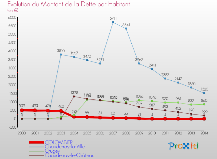 Evolution de la dette par habitant pour la commune de COLOMBIER et les communes proches de 2000 à 2014 Comparaison de la dette par habitant pour COLOMBIER et les communes voisines de 2000 à 2014