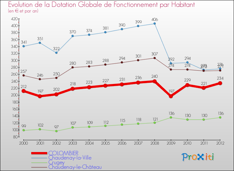 Evolution et montant de la dotation globale de fonctionnement par Habitant pour COLOMBIER et les communes proches Comparaison des dotations globales de fonctionnement par habitant pour COLOMBIER et les communes voisines