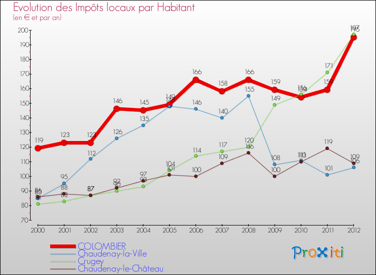 Evolution et montant des impôts locaux par Habitant pour COLOMBIER et les communes proches Comparaison des impôts locaux par habitant pour COLOMBIER et les communes voisines