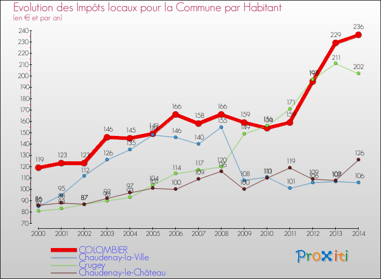 Evolution et montant des impôts locaux par Habitant pour COLOMBIER et les communes proches de 2000 à 2014 Comparaison des impôts locaux par habitant pour COLOMBIER et les communes voisines de 2000 à 2014