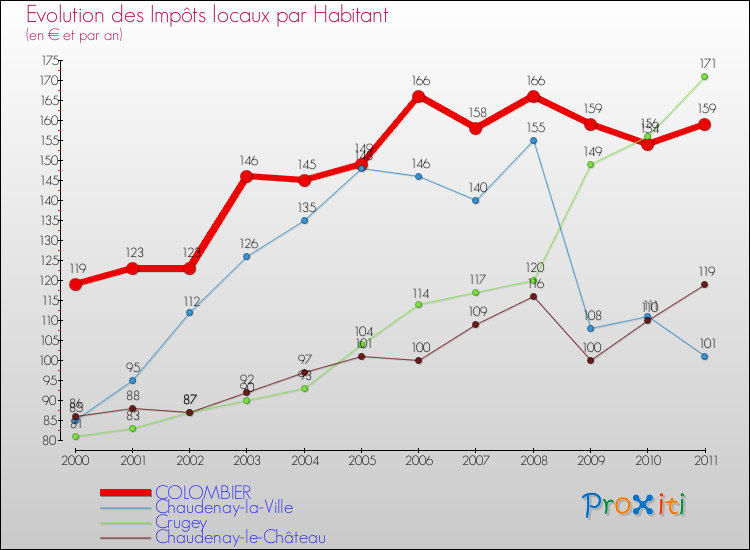 Evolution et montant des impôts locaux par Habitant pour COLOMBIER et les communes proches Comparaison des impôts locaux par habitant pour COLOMBIER et les communes voisines