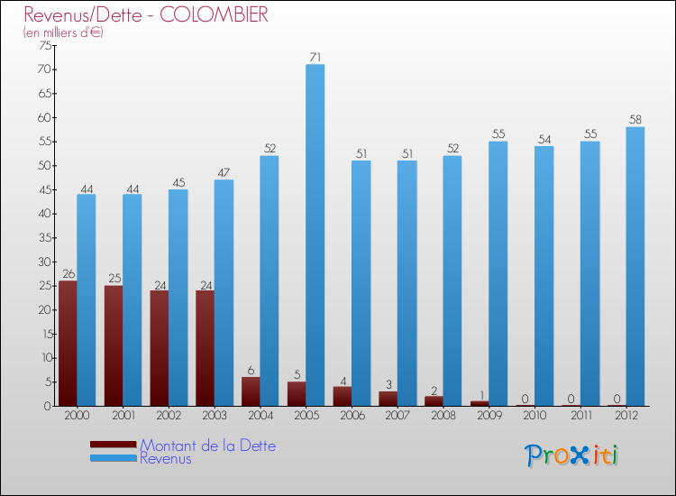 Evolution comparée de la dette et des revenus pour la commune de COLOMBIER de 2000 à 2012 Comparaison de la dette et des revenus pour COLOMBIER de 2000 à 2012