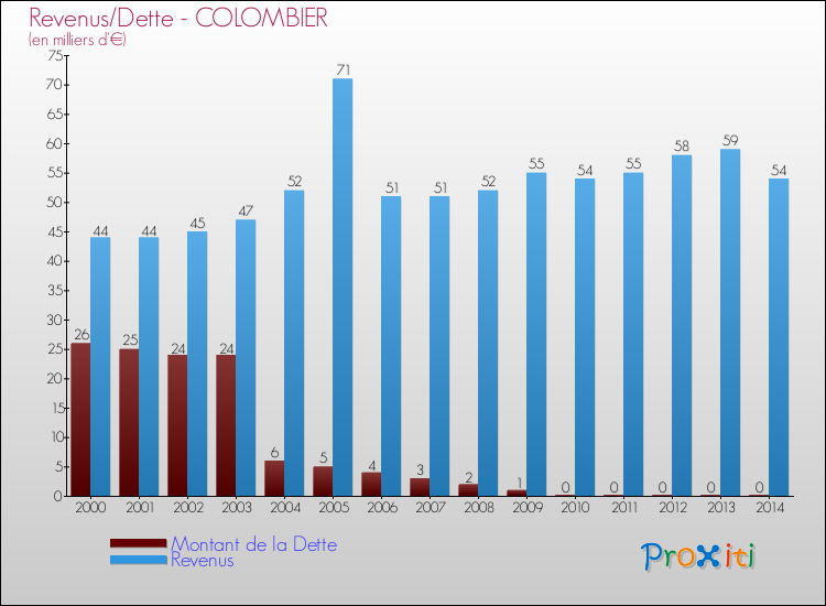 Evolution comparée de la dette et des revenus pour la commune de COLOMBIER de 2000 à 2014 Comparaison de la dette et des revenus pour COLOMBIER de 2000 à 2014