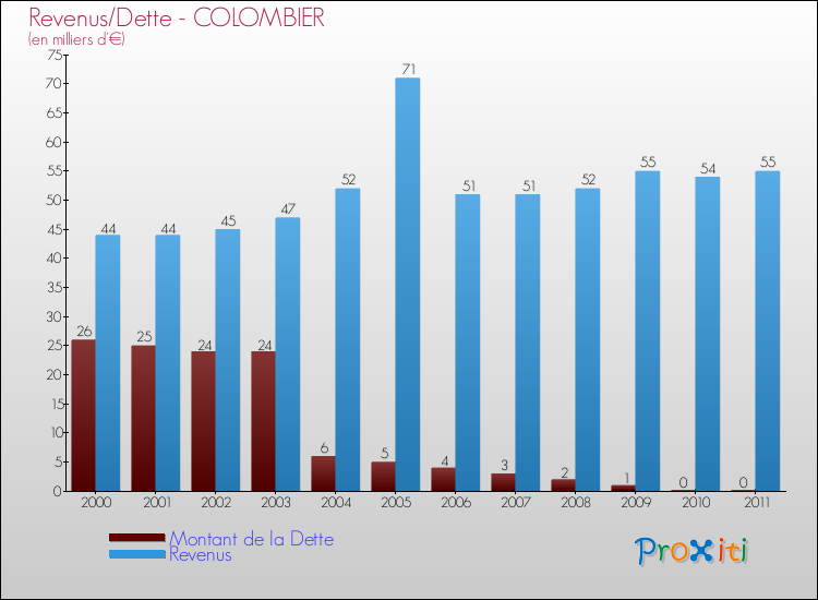 Evolution comparée de la dette et des revenus pour la commune de COLOMBIER de 2000 à 2011 Comparaison de la dette et des revenus pour COLOMBIER de 2000 à 2011