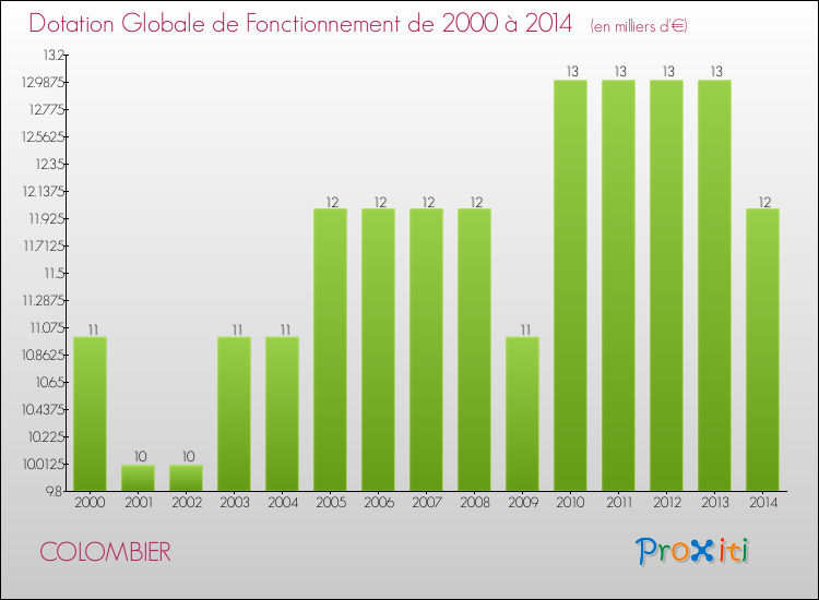 Evolution du montant de la Dotation Globale de Fonctionnement pour la commune de COLOMBIER de 2000 à 2014 Evolution du montant de la Dotation Globale de Fonctionnement pour COLOMBIER de 2000 à 2014