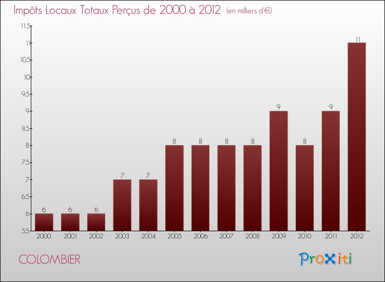 Evolution des Impôts Locaux pour la commune de COLOMBIER de 2000 à 2012 Evolution des Impôts Locaux pour COLOMBIER de 2000 à 2012