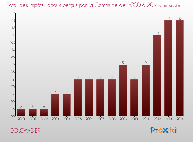 Evolution des Impôts Locaux pour la commune de COLOMBIER de 2000 à 2014 Evolution des Impôts Locaux pour COLOMBIER de 2000 à 2014
