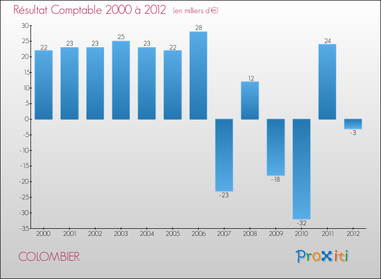 Evolution du résultat comptable pour la commune de COLOMBIER de 2000 à 2012 Evolution du résultat comptable pour COLOMBIER de 2000 à 2012