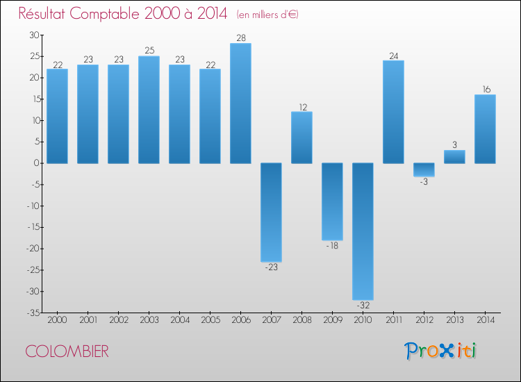 Evolution du résultat comptable pour la commune de COLOMBIER de 2000 à 2014 Evolution du résultat comptable pour COLOMBIER de 2000 à 2014
