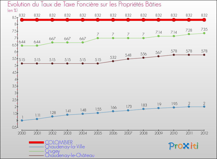 Evolution du taux de la taxe foncière sur le bati pour COLOMBIER et les communes proches de 2000 à 2012 Comparaison des taux de taxe foncière sur le bati pour COLOMBIER et les communes voisines de 2000 à 2012