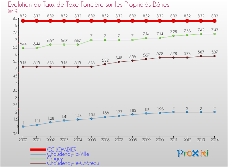 Evolution du taux de la taxe foncière sur le bati pour COLOMBIER et les communes proches de 2000 à 2014 Comparaison des taux de taxe foncière sur le bati pour COLOMBIER et les communes voisines de 2000 à 2014