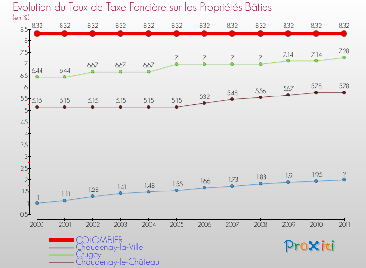 Evolution du taux de la taxe foncière sur le bati pour COLOMBIER et les communes proches Comparaison des taux de taxe foncière sur le bati pour COLOMBIER et les communes voisines