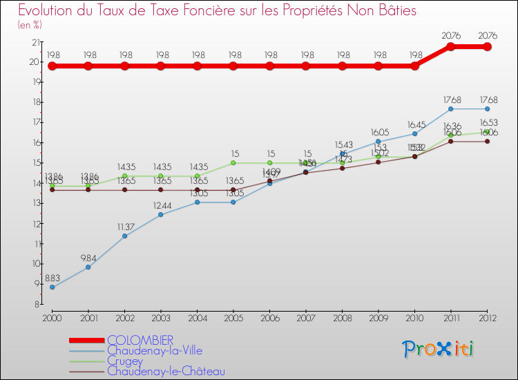 Evolution du taux de la taxe foncière sur les immeubles et terrains non batis pour COLOMBIER et les communes proches de 2000 à 2012 Comparaison des taux de la taxe foncière sur les immeubles et terrains non batis pour COLOMBIER et les communes voisines de 2000 à 2012