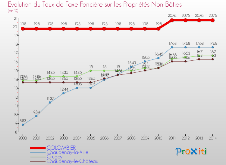 Evolution du taux de la taxe foncière sur les immeubles et terrains non batis pour COLOMBIER et les communes proches de 2000 à 2014 Comparaison des taux de la taxe foncière sur les immeubles et terrains non batis pour COLOMBIER et les communes voisines de 2000 à 2014
