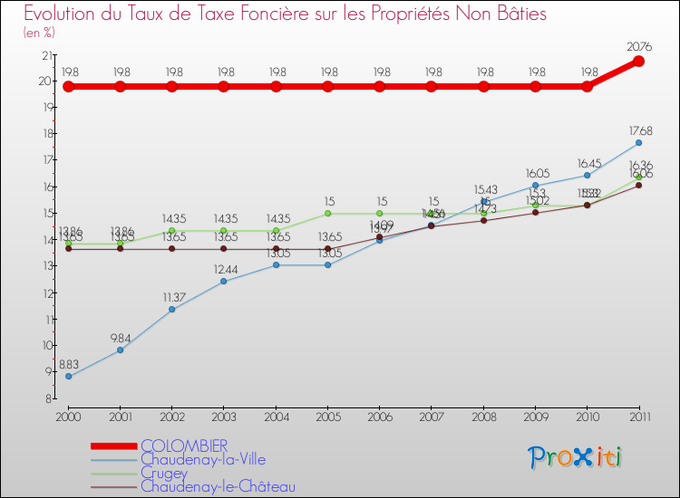 Evolution du taux de la taxe foncière sur les immeubles et terrains non batis pour COLOMBIER et les communes proches Comparaison des taux de la taxe foncière sur les immeubles et terrains non batis pour COLOMBIER et les communes voisines