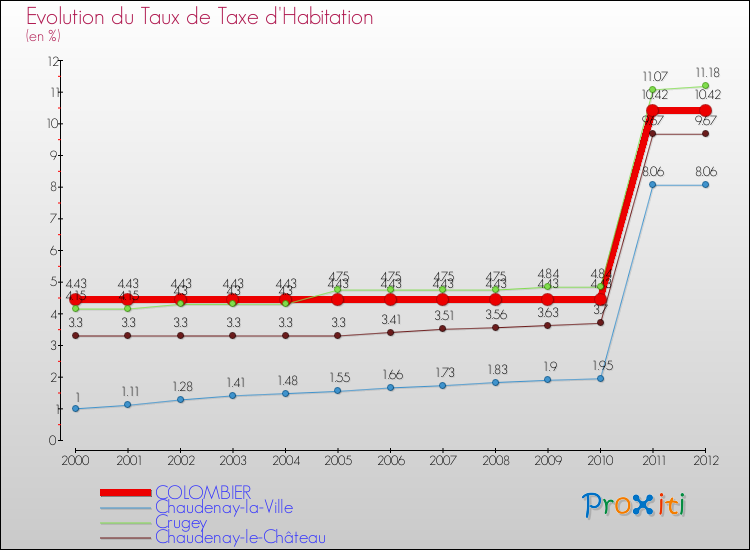 Evolution du taux de la taxe d'habitation pour COLOMBIER et les communes proches Comparaison des taux de la taxe d'habitation pour COLOMBIER et les communes voisines