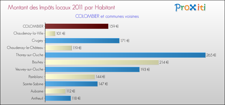 Montant des impôts locaux par Habitant pour COLOMBIER et les communes proches Comparaison des impôts locaux par habitant pour COLOMBIER et les communes voisines