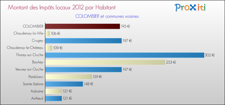 Montant des impôts locaux par Habitant pour COLOMBIER et les communes proches Comparaison des impôts locaux par habitant pour COLOMBIER et les communes voisines
