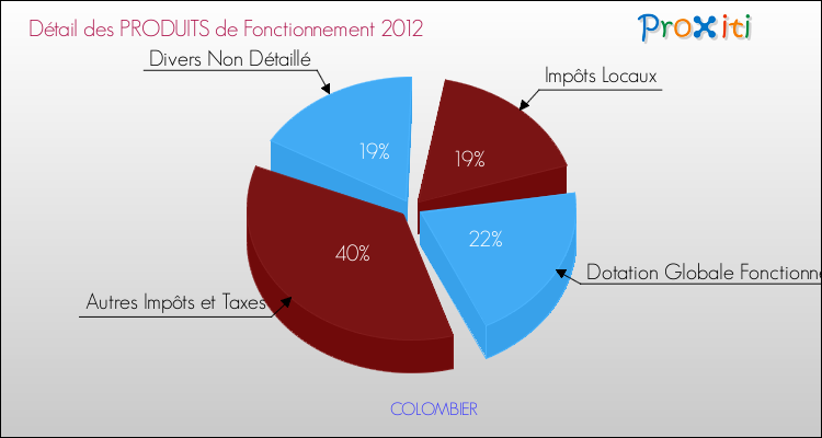 Décomposition du Budget de Fonctionnement 2012 de la commune de COLOMBIER Budget de Fonctionnement 2012 pour la commune de COLOMBIER