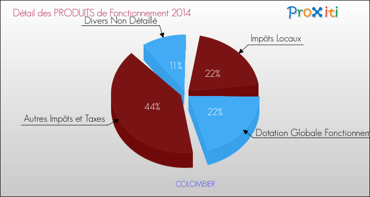 Décomposition du Budget de Fonctionnement 2014 de la commune de COLOMBIER Budget de Fonctionnement 2014 pour la commune de COLOMBIER