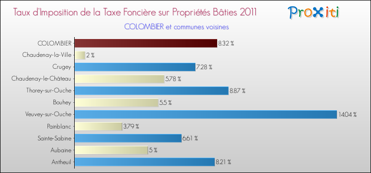 Taux d'imposition de la taxe foncière sur le bati 2011 pour COLOMBIER et les communes proches Comparaison des taux d'imposition de la taxe foncière sur le bati 2011 pour COLOMBIER et les communes voisines