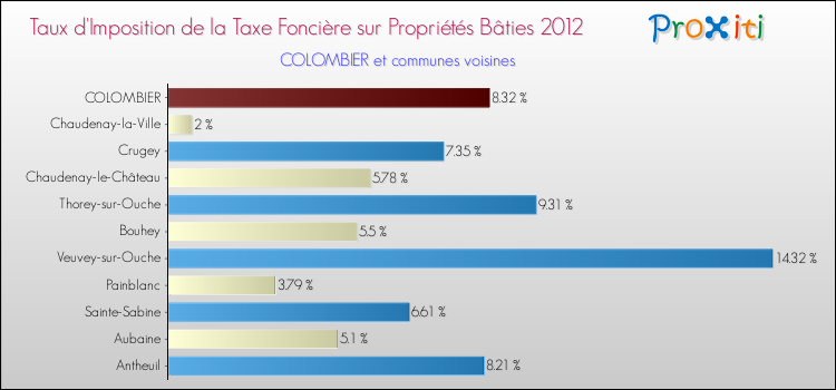 Taux d'imposition de la taxe foncière sur le bati 2012 pour COLOMBIER et les communes proches Comparaison des taux d'imposition de la taxe foncière sur le bati 2012 pour COLOMBIER et les communes voisines