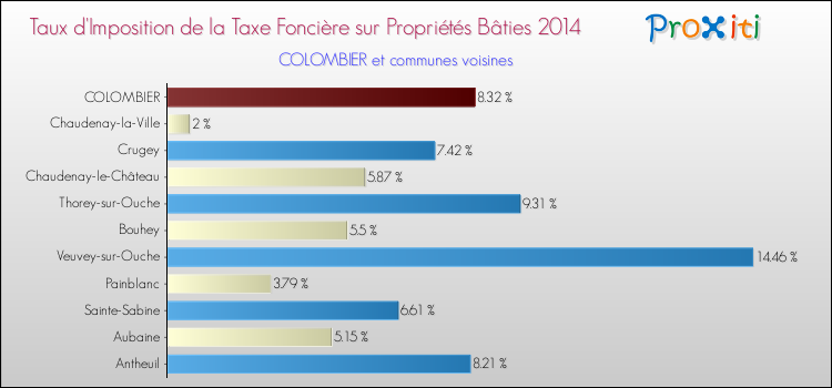 Taux d'imposition de la taxe foncière sur le bati 2014 pour COLOMBIER et les communes proches Comparaison des taux d'imposition de la taxe foncière sur le bati 2014 pour COLOMBIER et les communes voisines