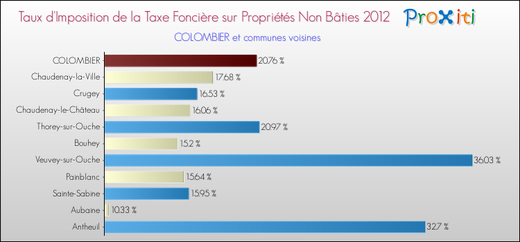 Taux d'imposition de la taxe foncière sur les immeubles et terrains non batis 2012 pour COLOMBIER et les communes proches Comparaison des taux d'imposition de la taxe foncière sur les immeubles et terrains non batis 2012 pour COLOMBIER et les communes voisines