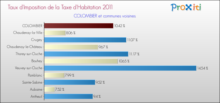 Taux d'imposition de la taxe d'habitation 2011 pour COLOMBIER et les communes proches Comparaison des taux d'imposition de la taxe d'habitation 2011 pour COLOMBIER et les communes voisines